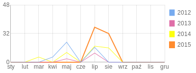 Wykres roczny blog rowerowy marcin4x4.bikestats.pl